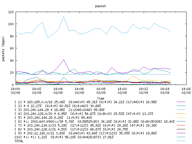 [agurim packets plot]