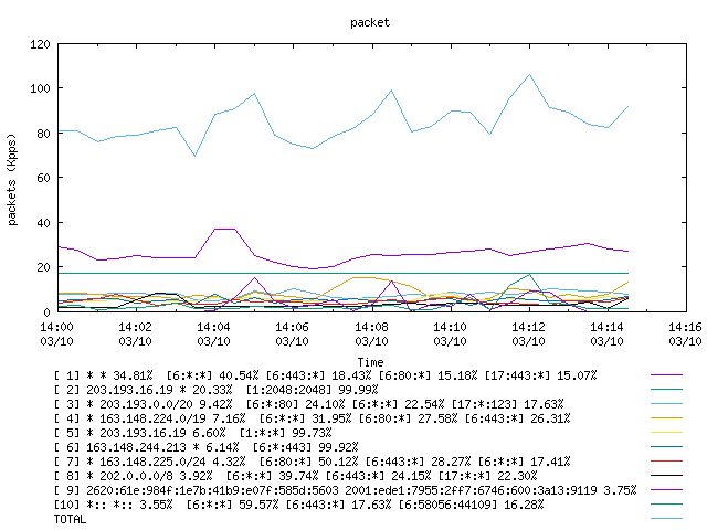 [agurim packets plot]