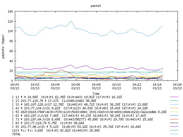 [agurim packets plot]