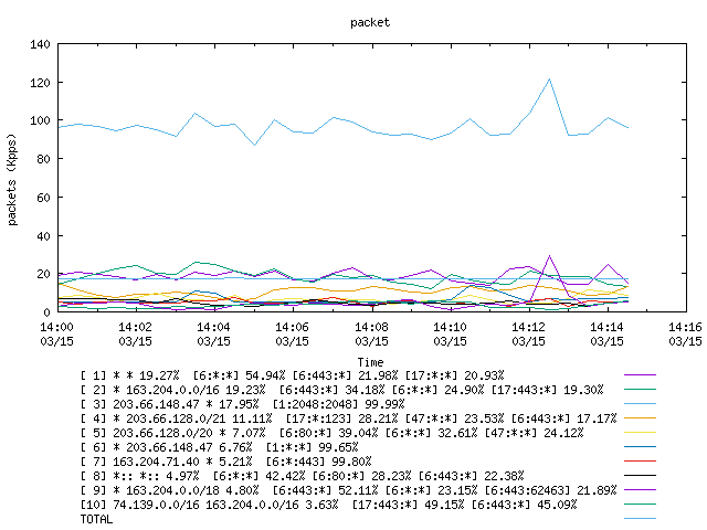 [agurim packets plot]