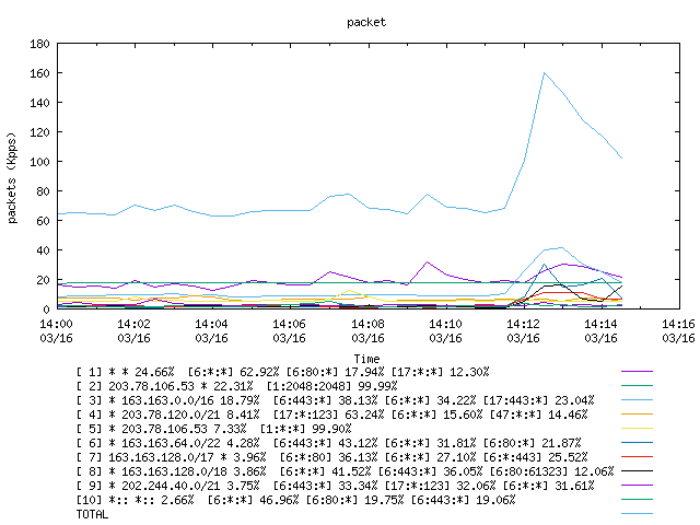 [agurim packets plot]