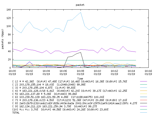 [agurim packets plot]