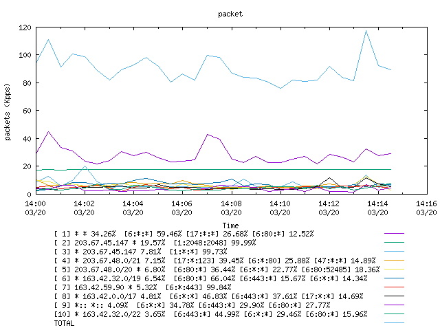 [agurim packets plot]