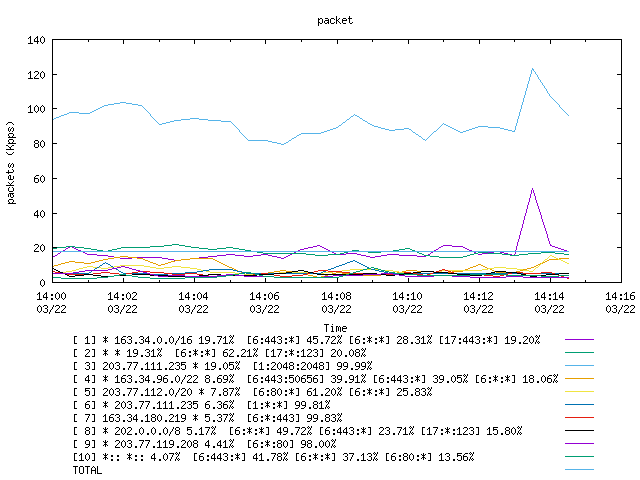 [agurim packets plot]