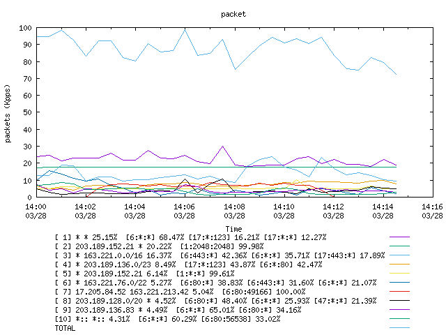 [agurim packets plot]