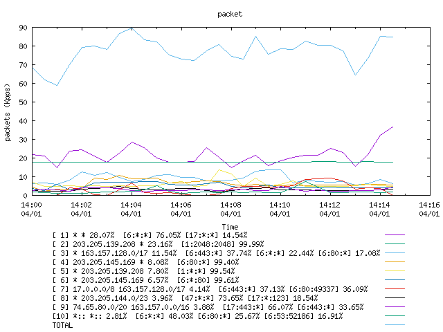 [agurim packets plot]