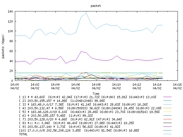 [agurim packets plot]