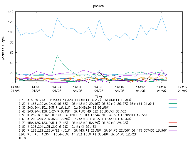 [agurim packets plot]