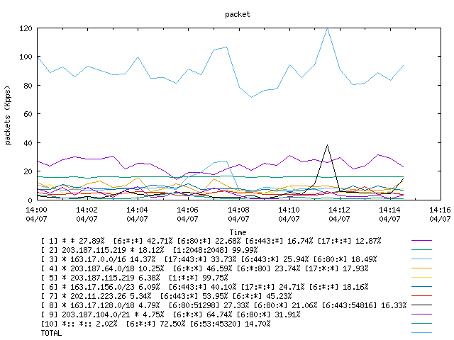 [agurim packets plot]