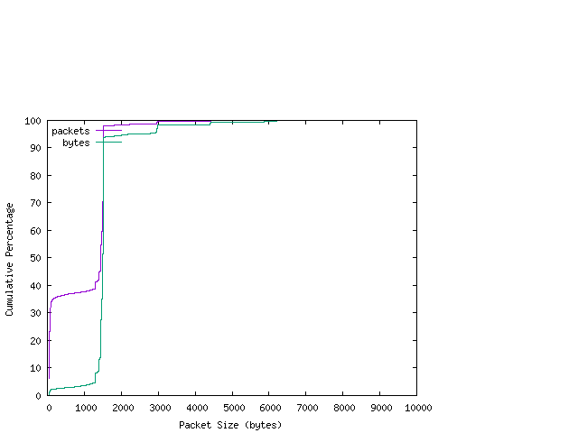 [packet size distribution]