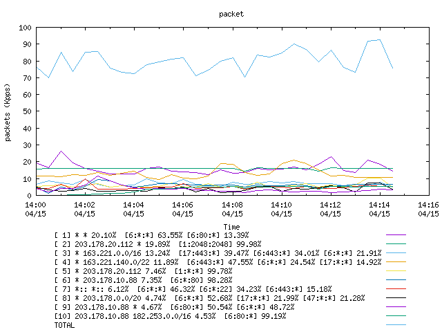 [agurim packets plot]