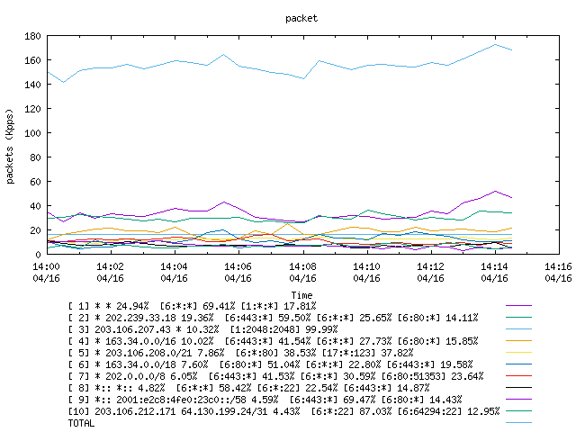 [agurim packets plot]