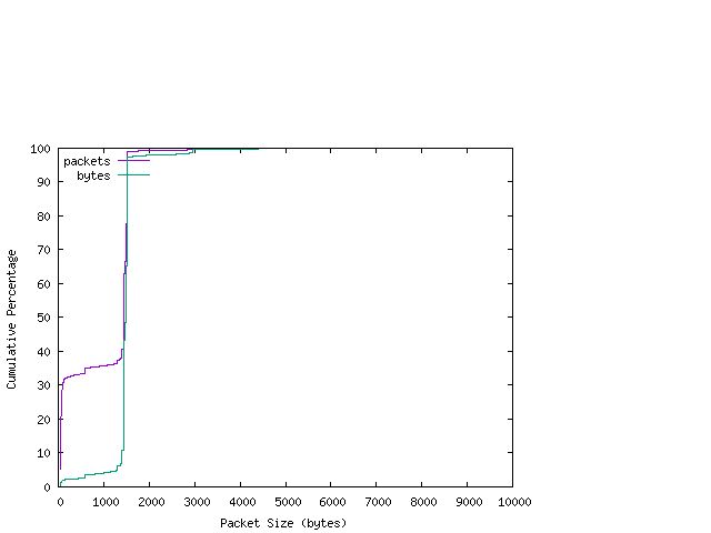 [packet size distribution]