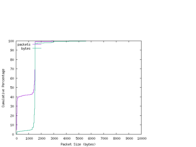 [packet size distribution]