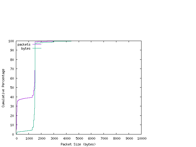 [packet size distribution]