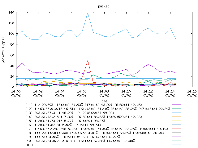 [agurim packets plot]