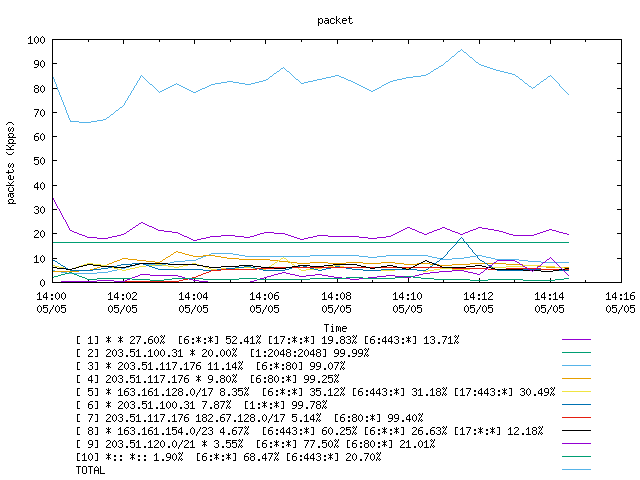 [agurim packets plot]