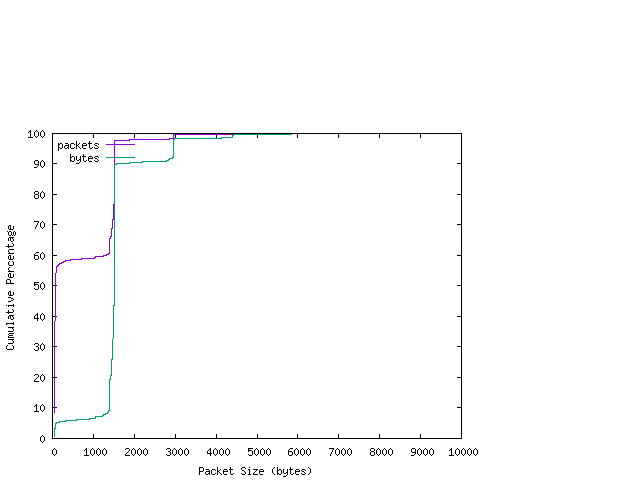 [packet size distribution]