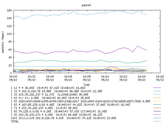 [agurim packets plot]