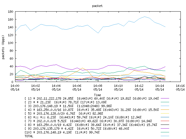 [agurim packets plot]