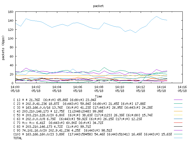 [agurim packets plot]