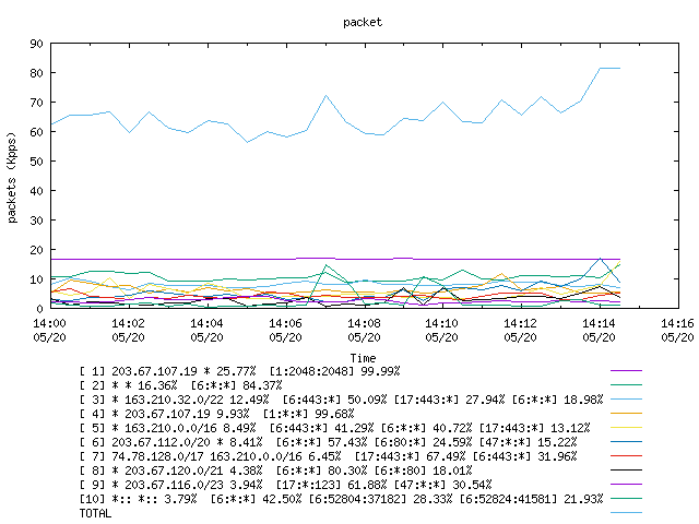 [agurim packets plot]