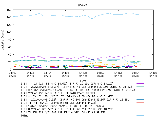 [agurim packets plot]