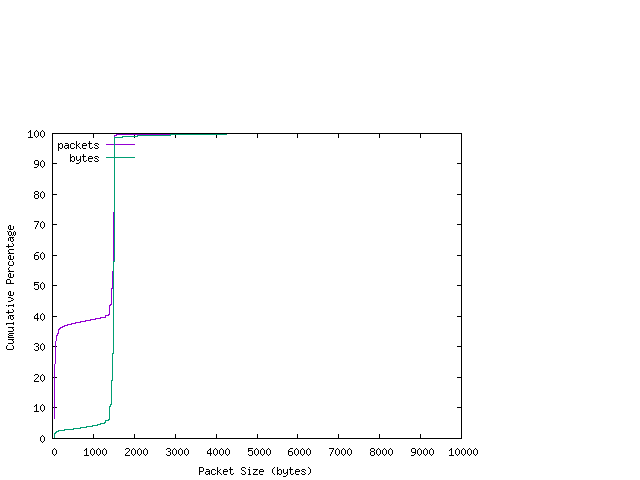 [packet size distribution]