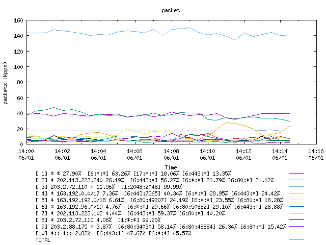 [agurim packets plot]