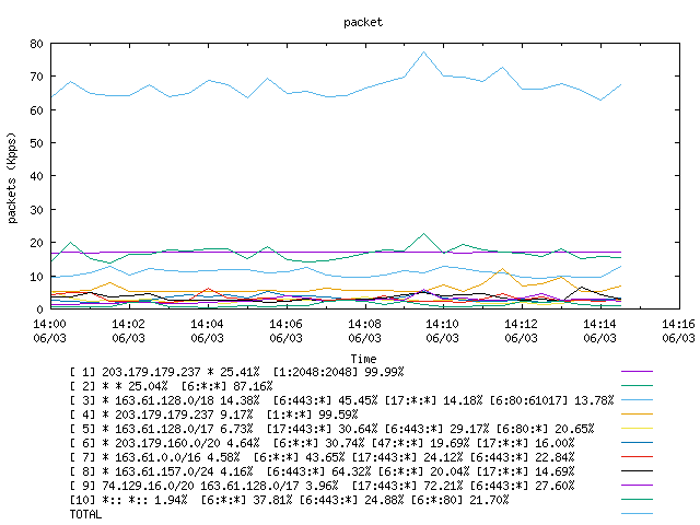 [agurim packets plot]