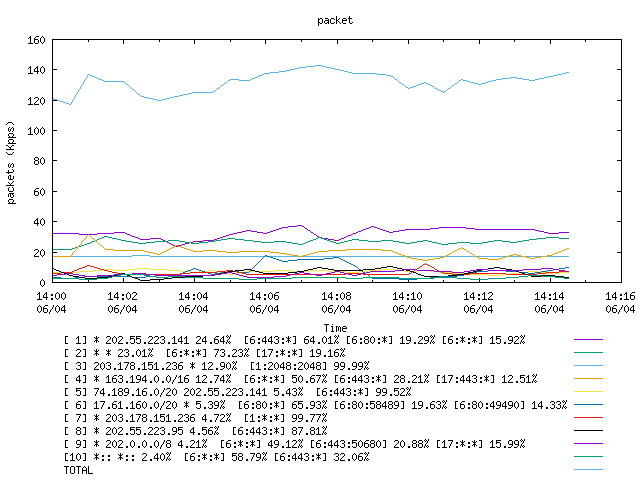 [agurim packets plot]