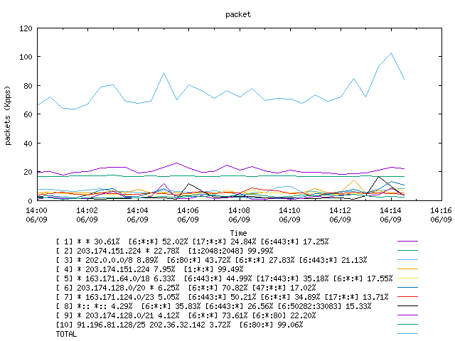 [agurim packets plot]