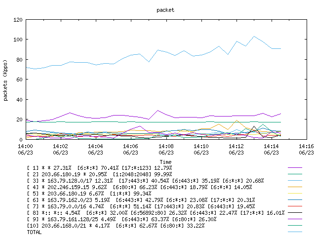 [agurim packets plot]