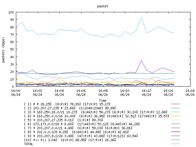 [agurim packets plot]