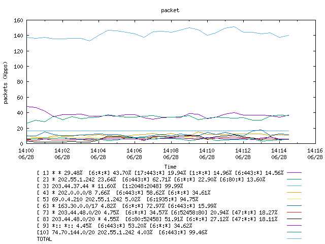 [agurim packets plot]