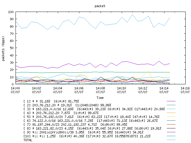 [agurim packets plot]