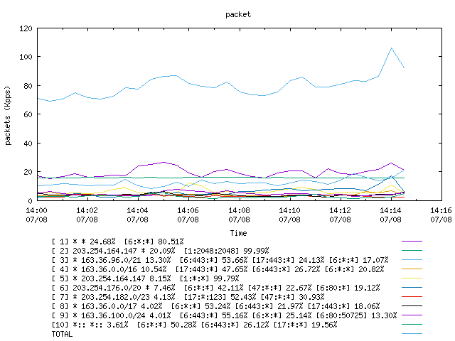 [agurim packets plot]