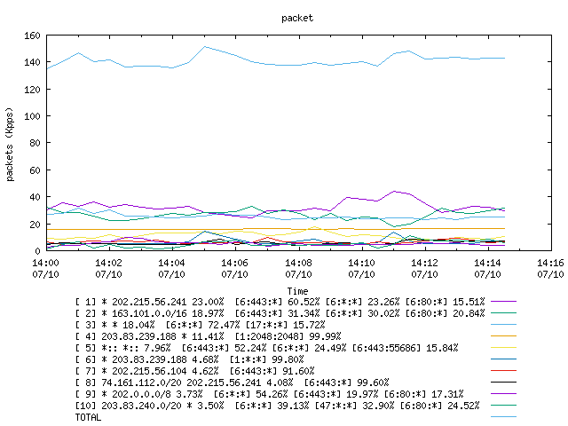 [agurim packets plot]