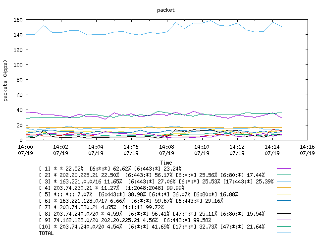 [agurim packets plot]