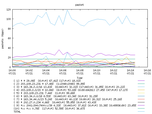 [agurim packets plot]