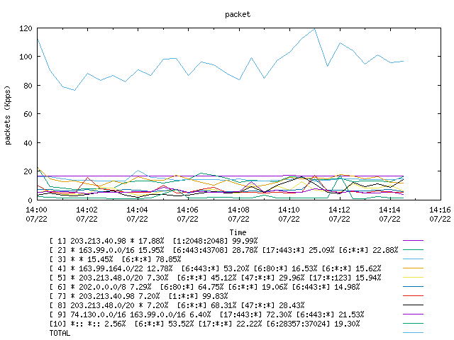 [agurim packets plot]