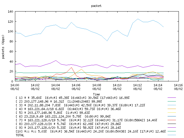 [agurim packets plot]