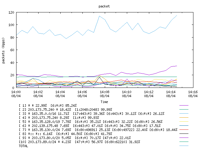 [agurim packets plot]