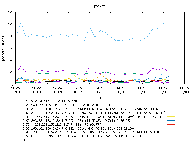 [agurim packets plot]