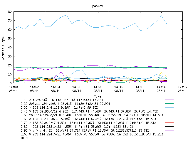 [agurim packets plot]