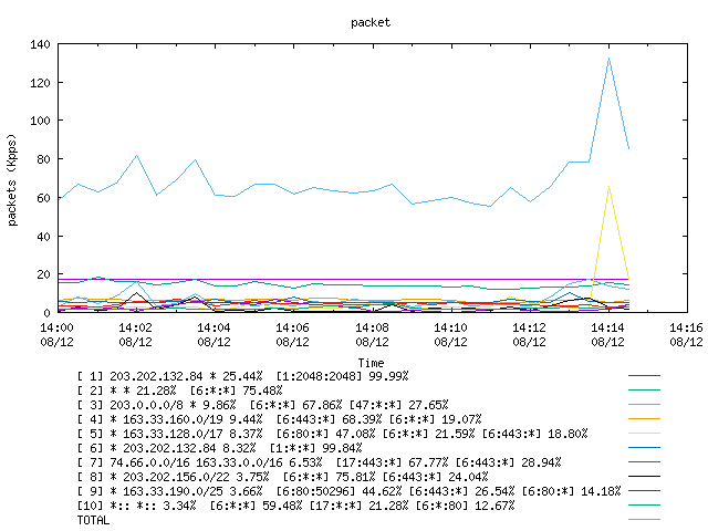 [agurim packets plot]