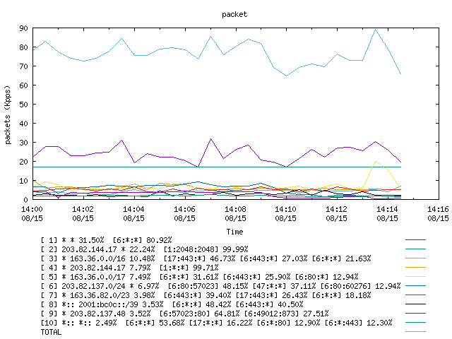 [agurim packets plot]