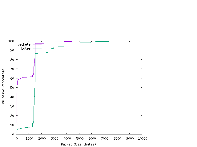 [packet size distribution]