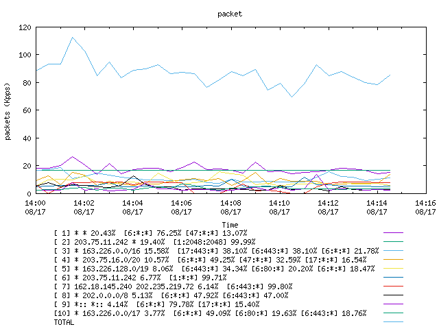 [agurim packets plot]