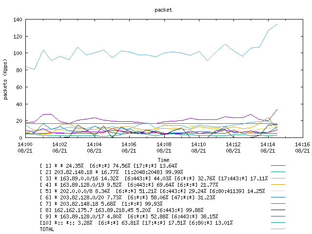 [agurim packets plot]